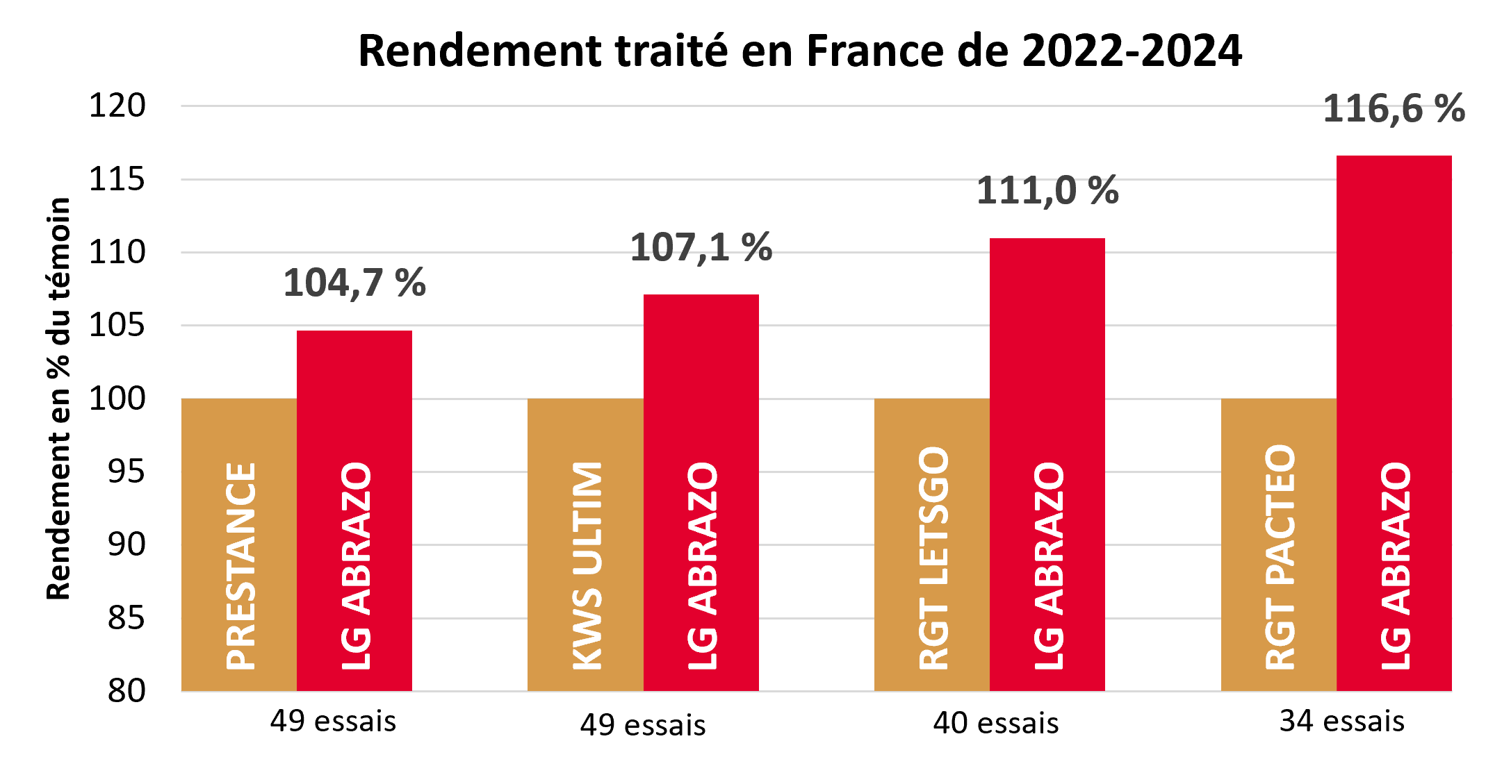 Résultats pluriannuels par rapport aux témoins